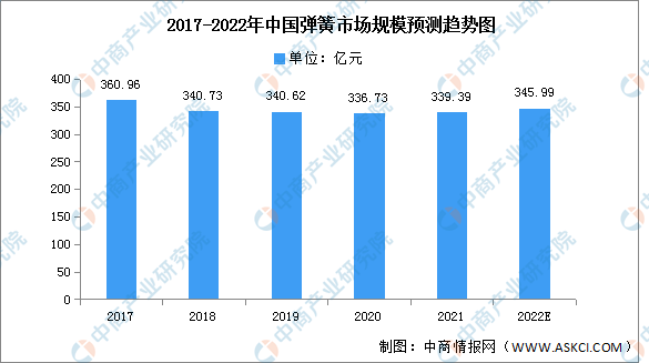 2022年中国弹簧市场规模及地区分布情况预测分析（图）(图1)