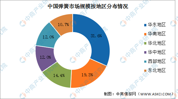 2022年中国弹簧市场规模及地区分布情况预测分析（图）(图2)