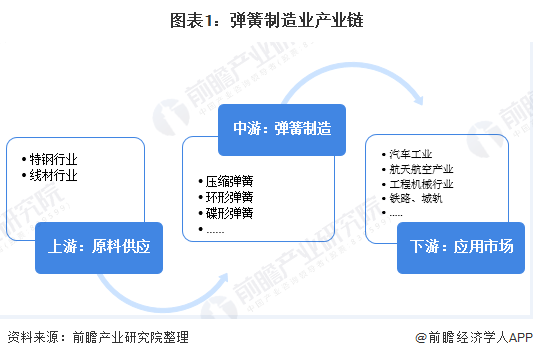 2020年中国弹簧制造业产业链市场现状与发展前景分析弹簧钢供给稳定【组图】(图1)