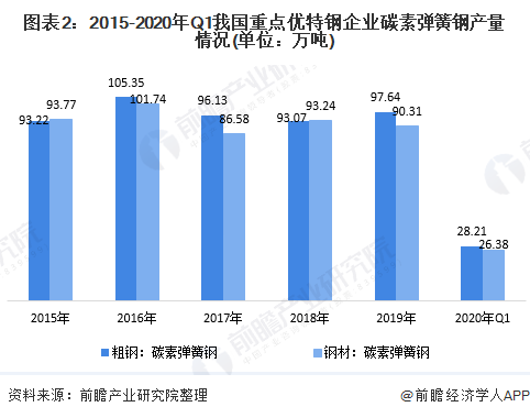 2020年中国弹簧制造业产业链市场现状与发展前景分析弹簧钢供给稳定【组图】(图2)