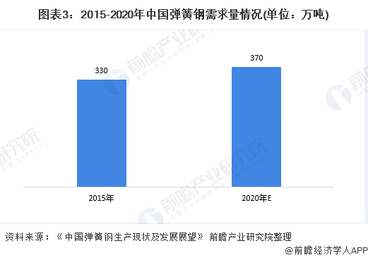 2020年中国弹簧制造业产业链市场现状与发展前景分析弹簧钢供给稳定【组图】(图3)