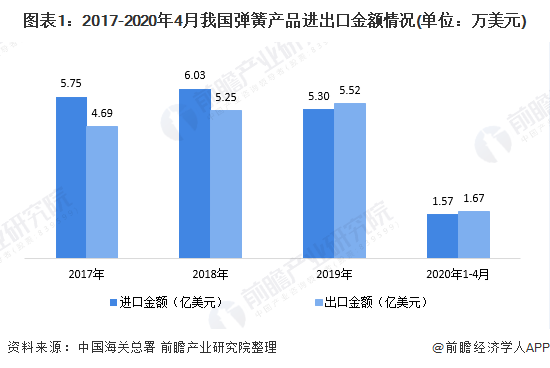2020年中国弹簧制造业进出口贸易市场发展现状分析贸易顺差逐步扩大【组图】(图1)