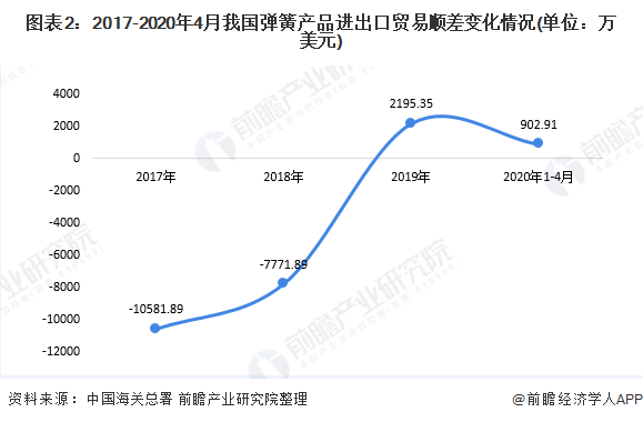2020年中国弹簧制造业进出口贸易市场发展现状分析贸易顺差逐步扩大【组图】(图2)
