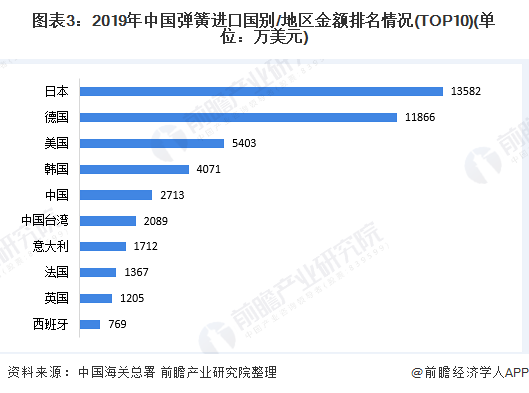 2020年中国弹簧制造业进出口贸易市场发展现状分析贸易顺差逐步扩大【组图】(图3)