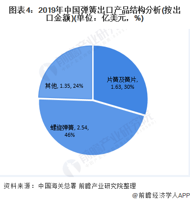 2020年中国弹簧制造业进出口贸易市场发展现状分析贸易顺差逐步扩大【组图】(图4)