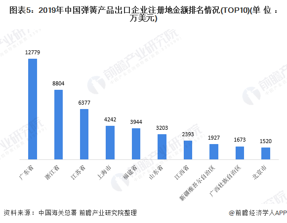 2020年中国弹簧制造业进出口贸易市场发展现状分析贸易顺差逐步扩大【组图】(图5)