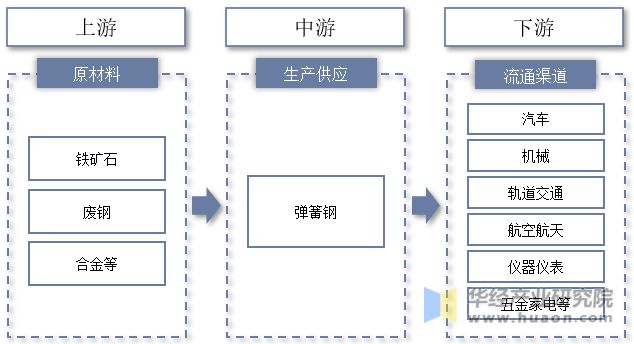 2022年中国弹簧钢行业分析需求推动下高性能产品为行业主要发展趋势「图」(图2)