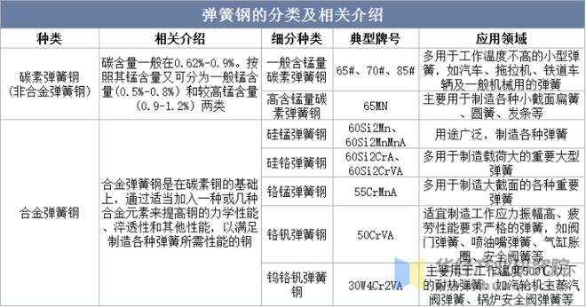 2022年中国弹簧钢行业分析需求推动下高性能产品为行业主要发展趋势「图」(图1)