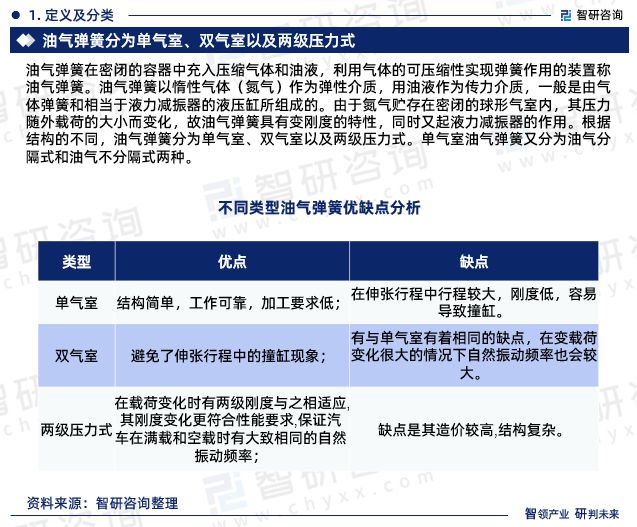 最新！智研咨询重磅发布《中国油气弹簧行业市场研究报告(图3)