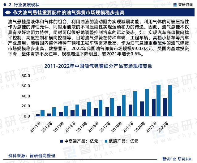 最新！智研咨询重磅发布《中国油气弹簧行业市场研究报告(图4)