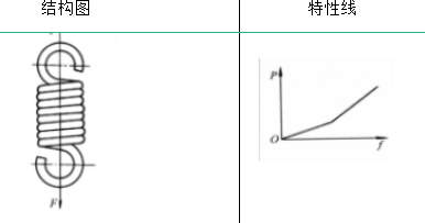 弹簧的类型及其性能与应用(图6)