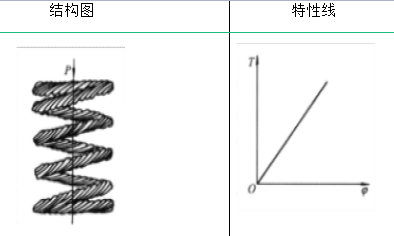 弹簧的类型及其性能与应用(图5)