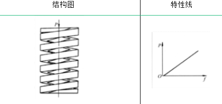弹簧的类型及其性能与应用(图2)