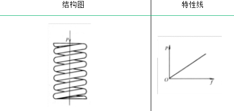 弹簧的类型及其性能与应用(图1)