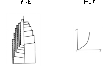 弹簧的类型及其性能与应用(图9)
