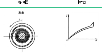 弹簧的类型及其性能与应用(图14)