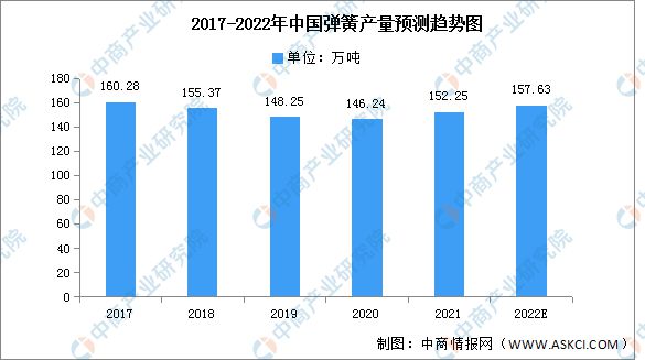 2022年中国弹簧产量及市场规模预测分析(图1)