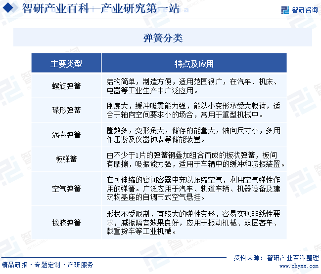弹簧-产业百科_智研咨询(图1)