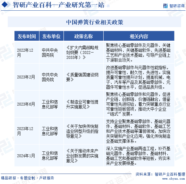 弹簧-产业百科_智研咨询(图2)