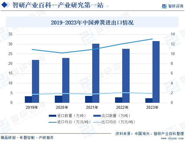 弹簧-产业百科_智研咨询(图5)