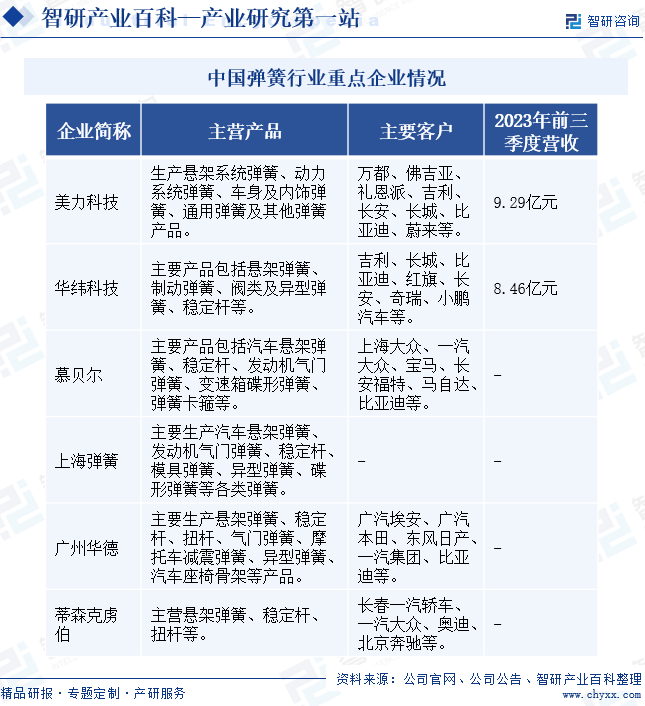 弹簧-产业百科_智研咨询(图6)