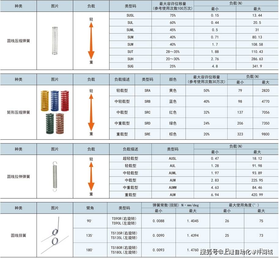 弹簧的种类介绍及安装注意事项(图1)