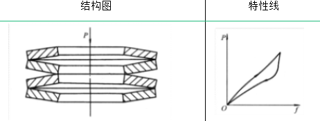弹簧的类型及性能说明(图9)