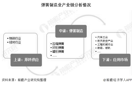 2020年中国弹簧制造行业市场现状及发展前景分析未来城轨交通领域将激发需求活力(图1)
