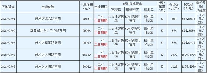 泗洪5个地块集中挂牌出让！(图1)