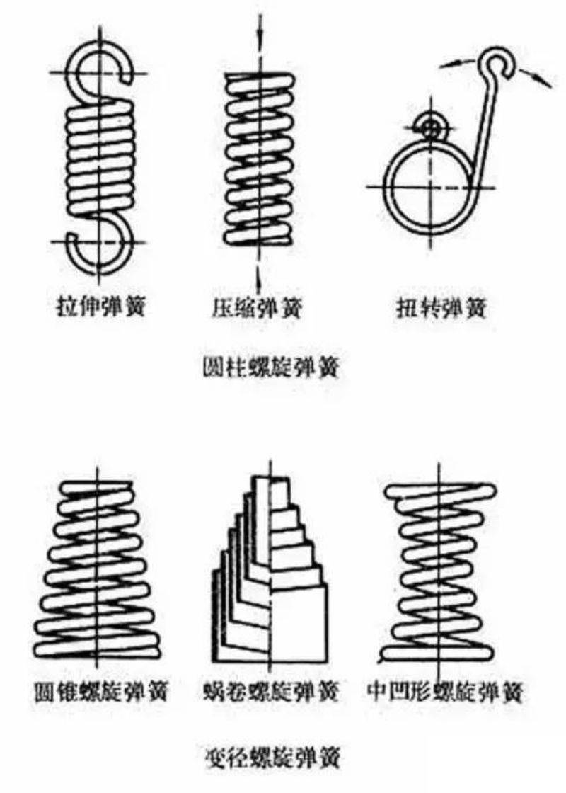 机械设计常用件：弹簧的基础知识(图2)