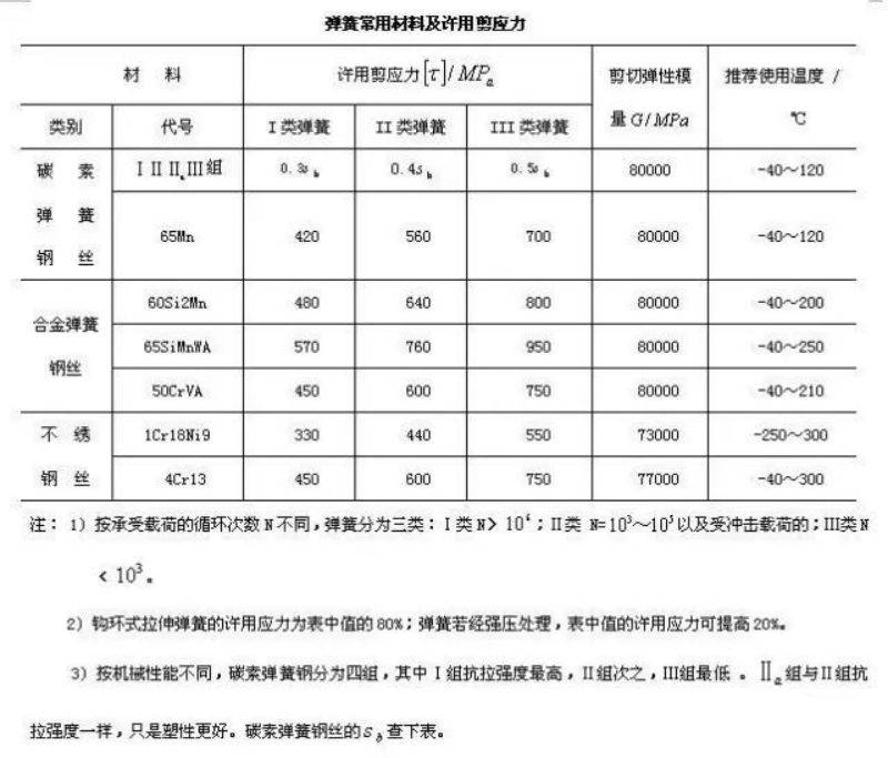机械设计常用件：弹簧的基础知识(图8)