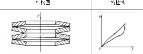 【专业知识】弹簧的类型及其性能与应用只是这一篇就够了！绝绝子！(图10)