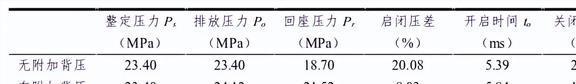 弹簧式安全阀的动态特性是什么？附加背压是如何影响它的？(图20)