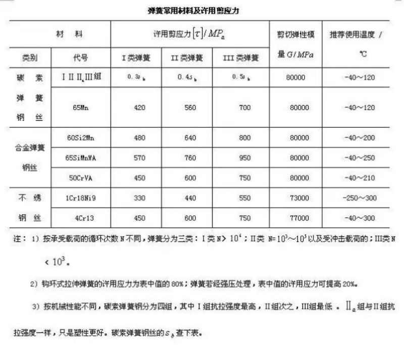 百科机械设计常用件：弹簧的基础知识汇总(图8)