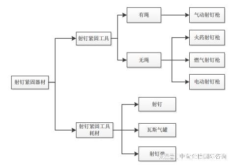 全球及中国射钉紧固工具市场竞争发展战略分析及投资可行(图2)