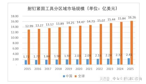 全球及中国射钉紧固工具市场竞争发展战略分析及投资可行(图3)