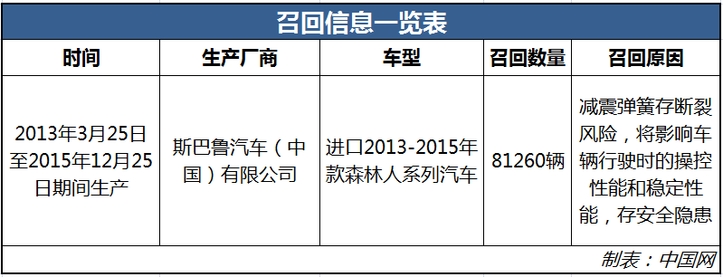 减震弹簧存断裂风险81260辆斯巴鲁森林人被召回(图1)