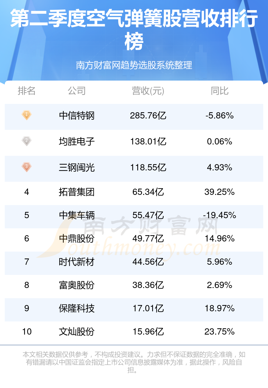 空气弹簧企业前十名二季度股营收排行榜前10(图1)