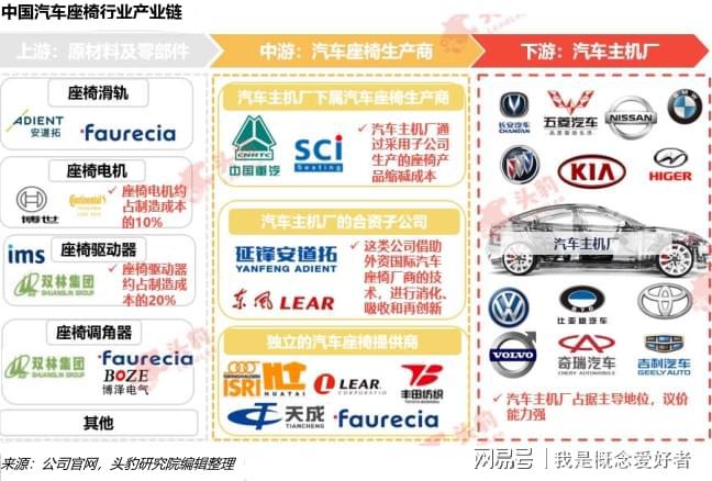 智能化趋势已定智能座舱为汽车座椅注入新活力产业链全面梳理(图3)