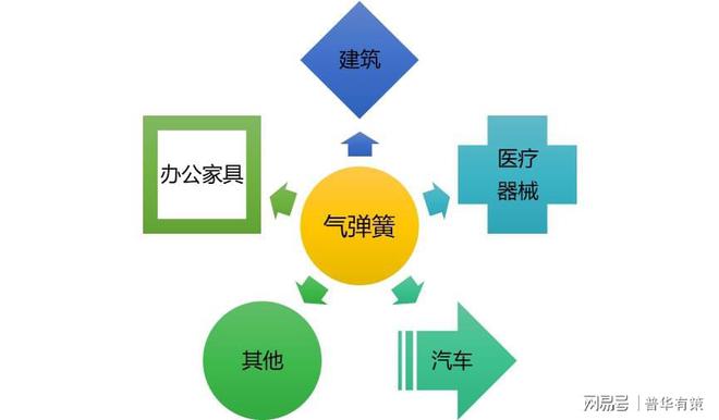 气弹簧行业发展现状及竞争格局分析（附报告目录）(图1)