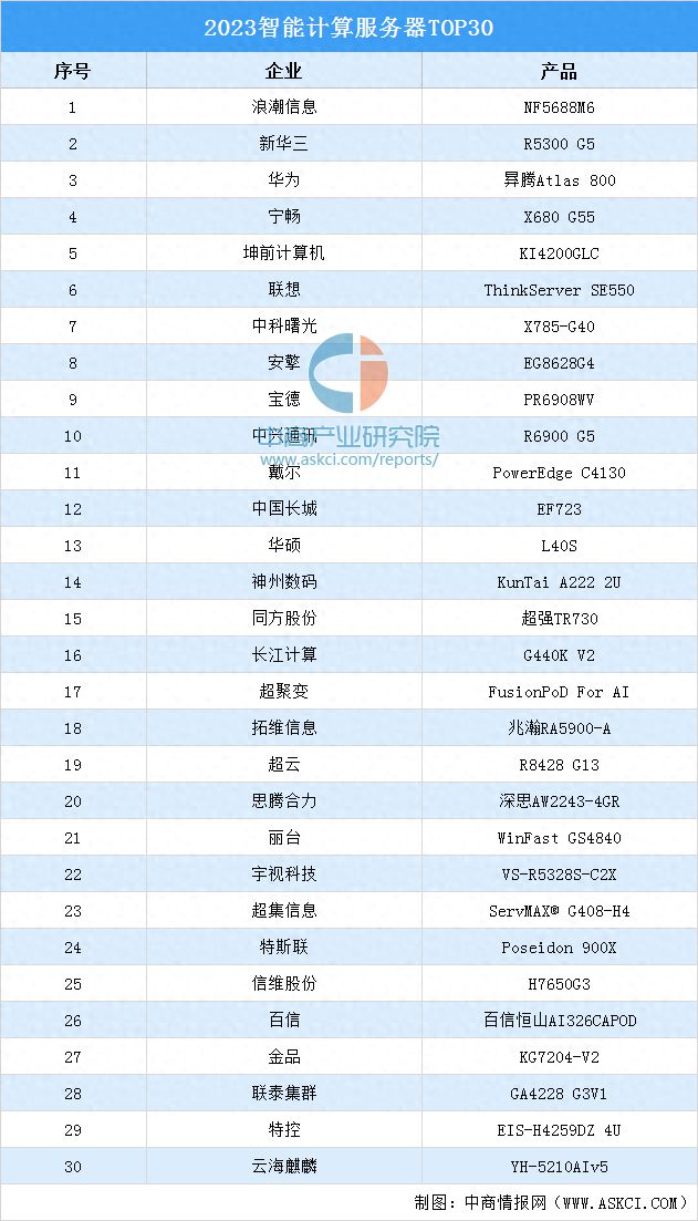 2023智能计算服务器TOP30排行榜(图1)