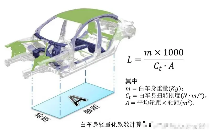 白车身扭转刚度的目标值到底多少是合理的？(图1)