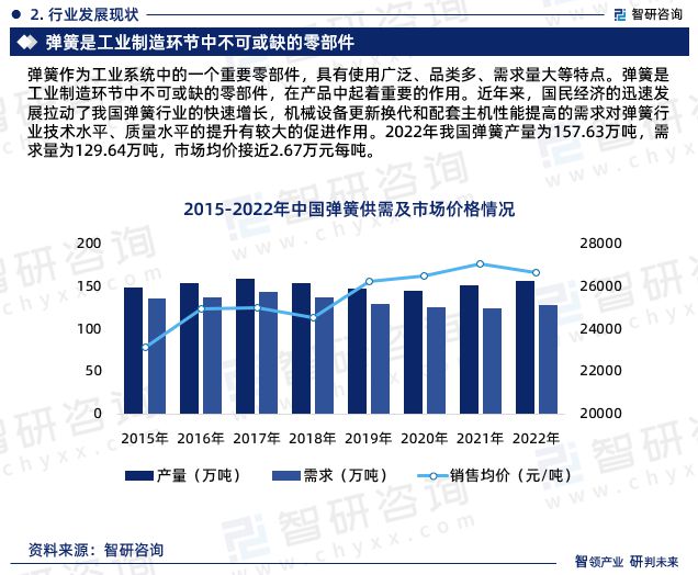 最新！智研咨询重磅发布《中国弹簧制造行业市场研究报告(图4)