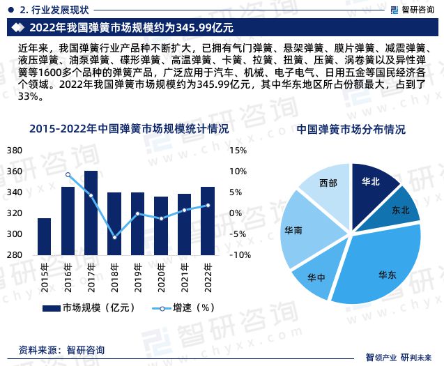 最新！智研咨询重磅发布《中国弹簧制造行业市场研究报告(图5)
