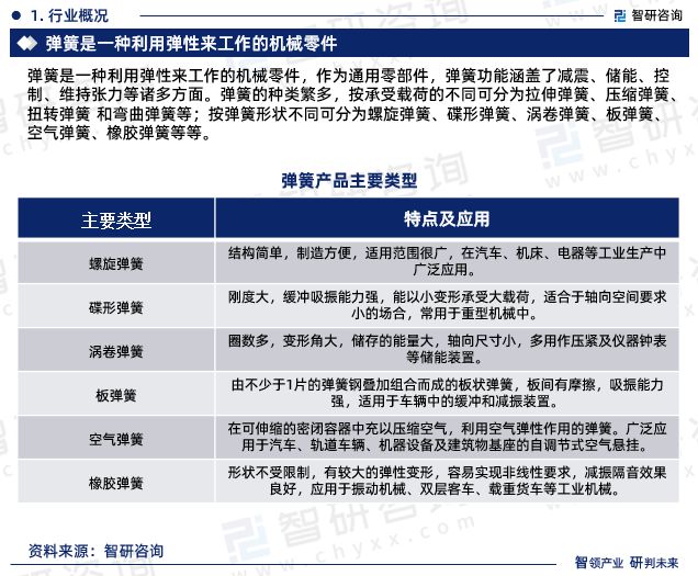 最新！智研咨询重磅发布《中国弹簧制造行业市场研究报告(图3)
