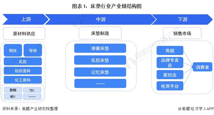 【干货】床垫行业产业链全景梳理及区域热力地图(图1)