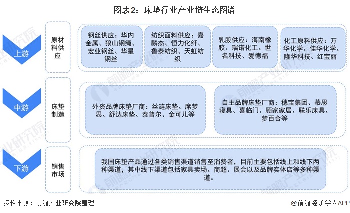 【干货】床垫行业产业链全景梳理及区域热力地图(图2)