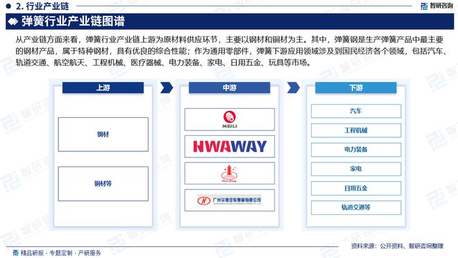 2024年中国弹簧行业现状分析及发展趋势预测报告（智研咨询）(图2)