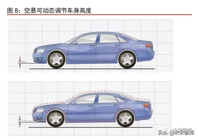 2021年汽车空气悬架行业专题报告(图3)