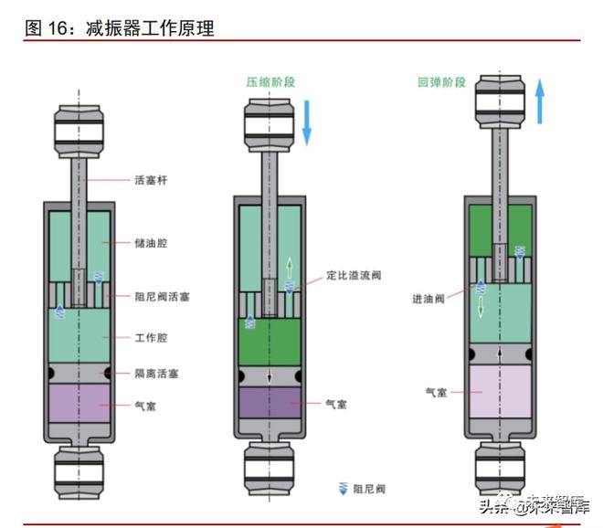 2021年汽车空气悬架行业专题报告(图5)